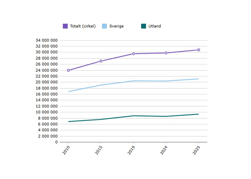 Gästnätter 2015-2025