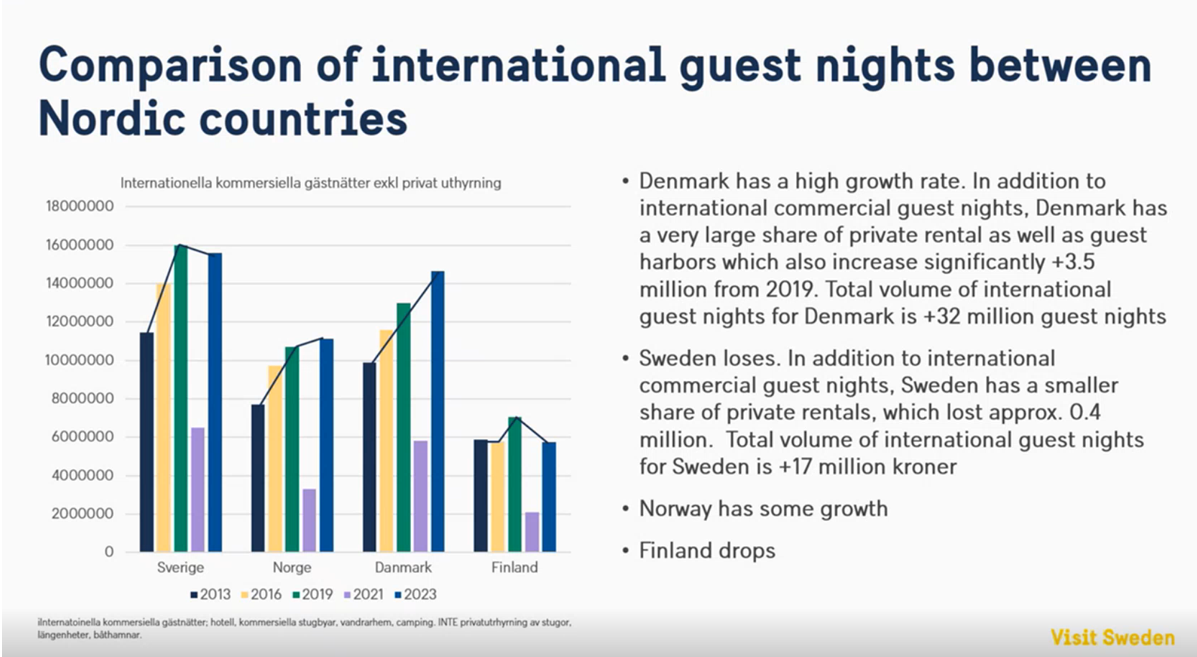 Nordisk jämförelse gästnätter helår 2013-2023