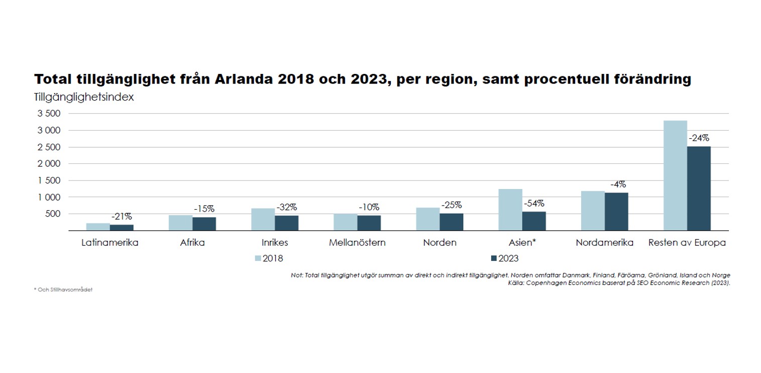 Total tillgänglighet Stockholm per världsdel