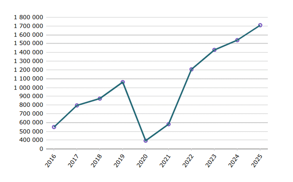 USA Gästnätter utv