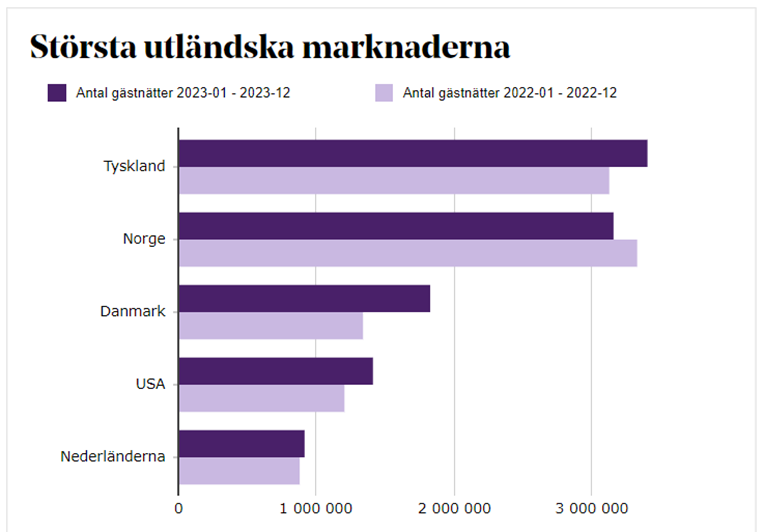 Utländska gästnätter 2023 TVV