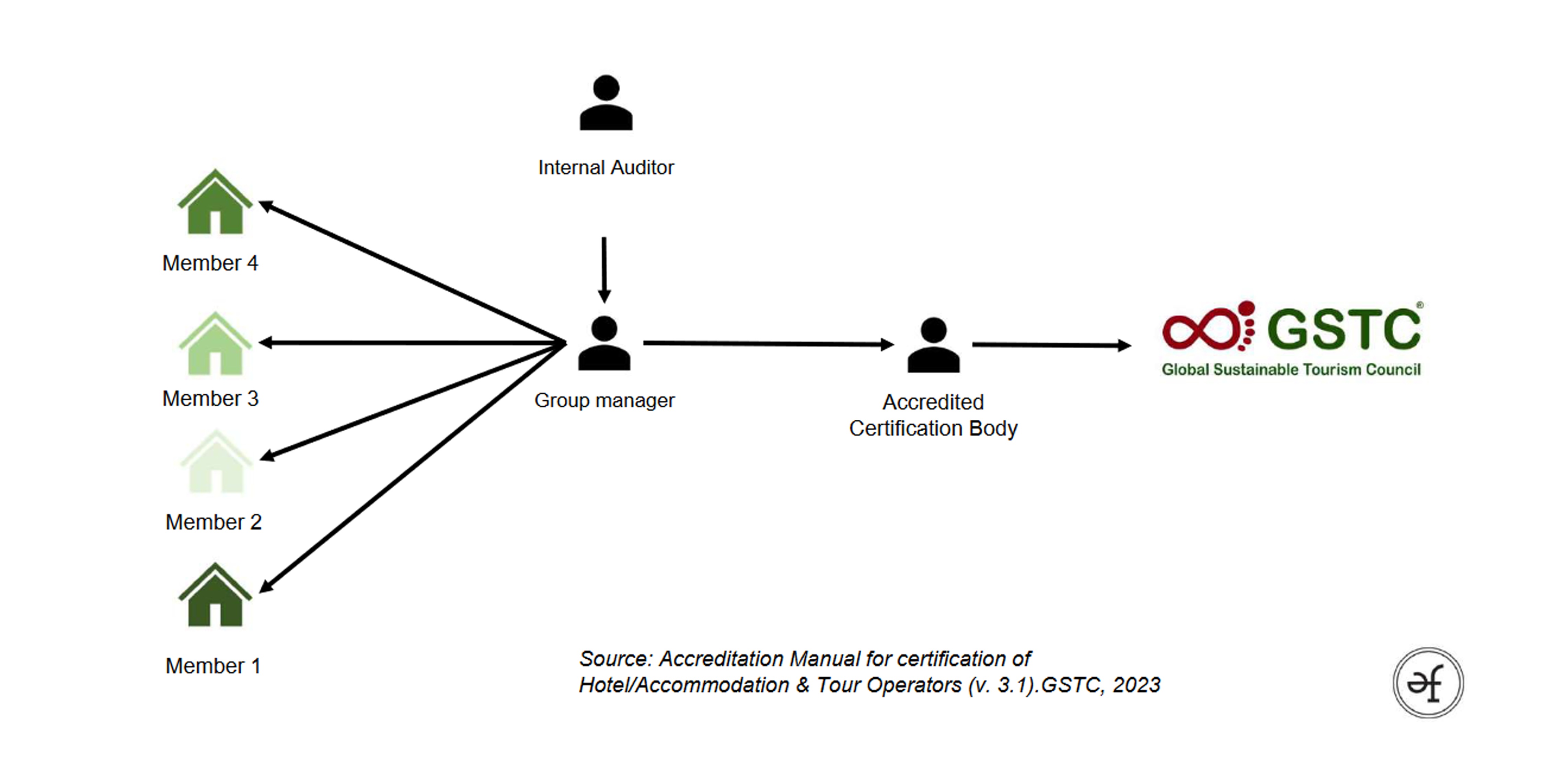 En illustration som visar en modell för gruppcertifiering. Företag tar hjälp av en projektledare som tar på sig arbetet att samordna de olika företagens arbete för att gemensamt kunna certifieras enligt ett gemensamt GSTC-kriterie.