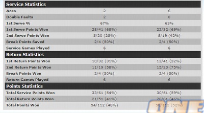 הסטטיסטיקה של המערכה הראשונה (מתוך אתר ה-ATP)