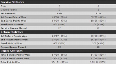 סטטיסטיקת המשחק. שימו לב ל-95:96 בנקודות לטובת ג´וקוביץ´ (העמודה השמאלית)