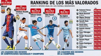 רשימת חמשת השחקנים היקרים ביותר(צילום מסך) (ONE) רשימת חמשת השחקנים היקרים ביותר(צילום מסך) (ONE)