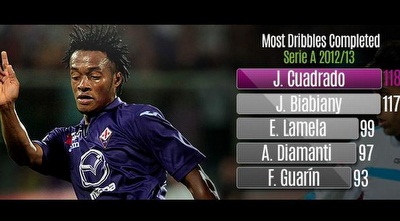 מלך הדריבלים של הסרייה A 