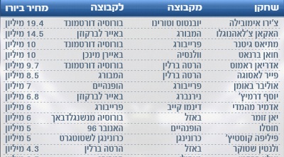 טבלת העברות בגרמניה (מערכת ONE)