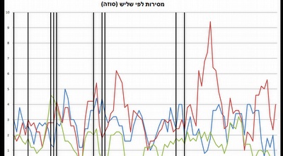 מסירות לפי שליש תחת סוזה. הקליקו על מנת לראות את הגרף במלואו (רון אשרוב) מסירות לפי שליש תחת סוזה. הקליקו על מנת לראות את הגרף במלואו (רון אשרוב)
