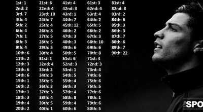 הממוצעים של רונאלדו (מערכת ONE) הממוצעים של רונאלדו (מערכת ONE)