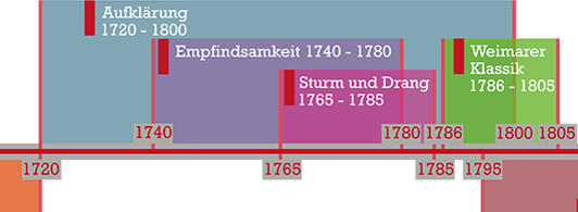 Zeit Des Sturm Und Drang Sturm und Drang - Deutsch online lernen