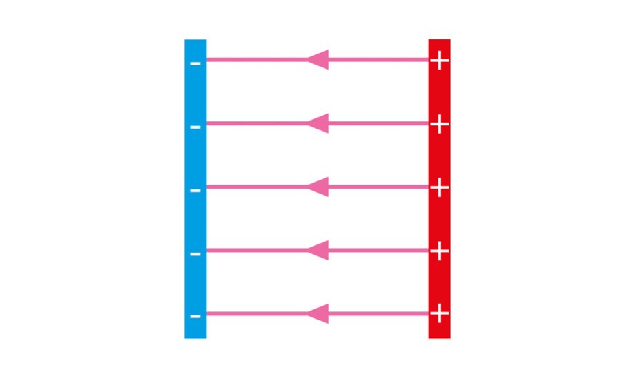 Homogenes elektrisches Feld Homogenes elektrisches Feld