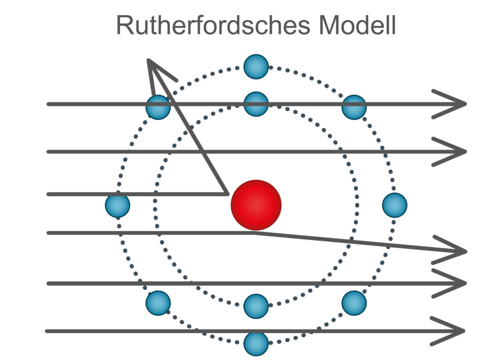 Rutherford’sches Atommodell Rutherford’sches Atommodell