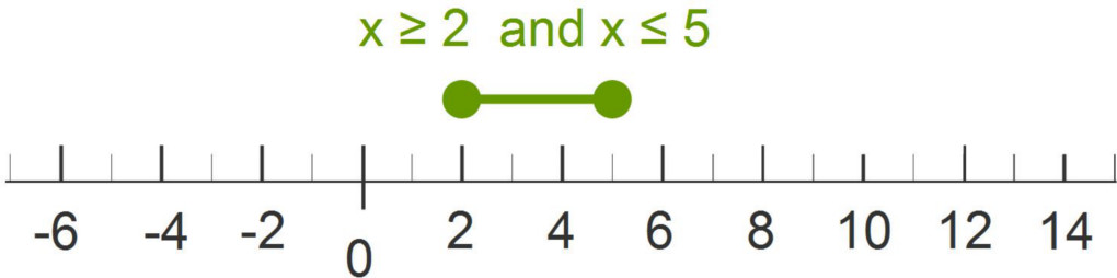 Graph of AND-Inequality, Intersection: two or larger and five or smaller Graph of AND-Inequality, Intersection: two or larger and five or smaller