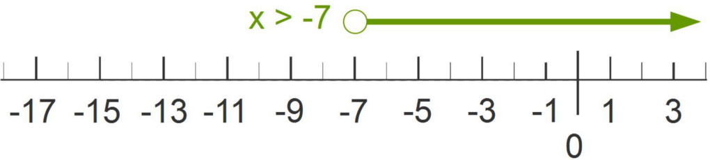 Graph of Inequality: larger minus seven Graph of Inequality: larger minus seven