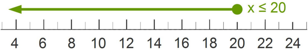Graph of Inequalitys: twenty or smaller Graph of Inequalitys: twenty or smaller