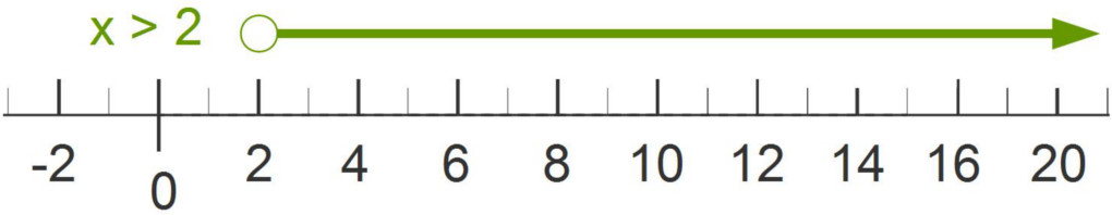 Graph of Inequality: greater than two Graph of Inequality: greater than two