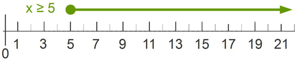 Graph of One-step Inequality: five or larger Graph of One-step Inequality: five or larger
