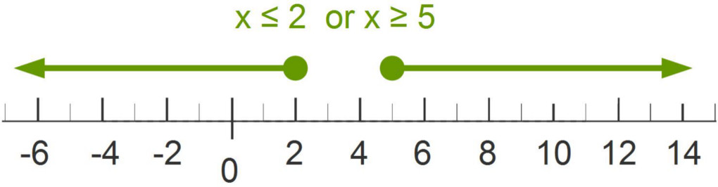Graph of OR-Inequality, Union: smaller two or larger five Graph of OR-Inequality, Union: smaller two or larger five