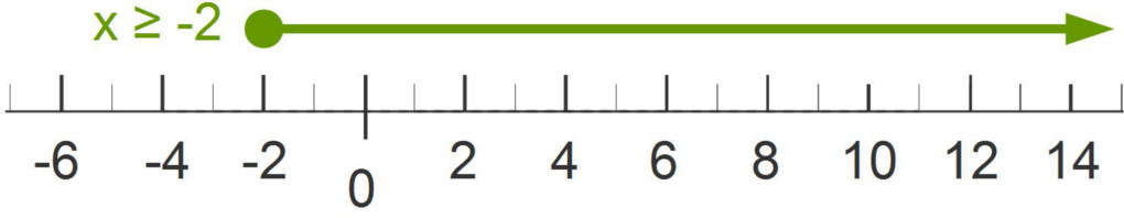 Graph of Two-step Inequality: minus two or larger Graph of Two-step Inequality: minus two or larger