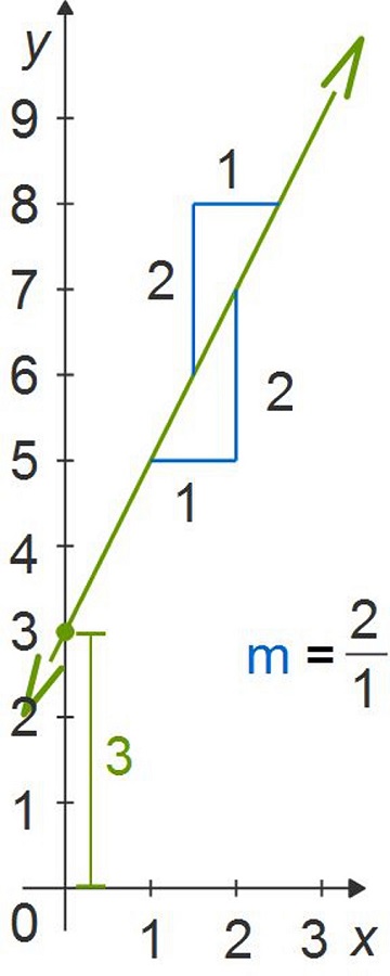 Graphing Linear Equations Example Graphing Linear Equations Example