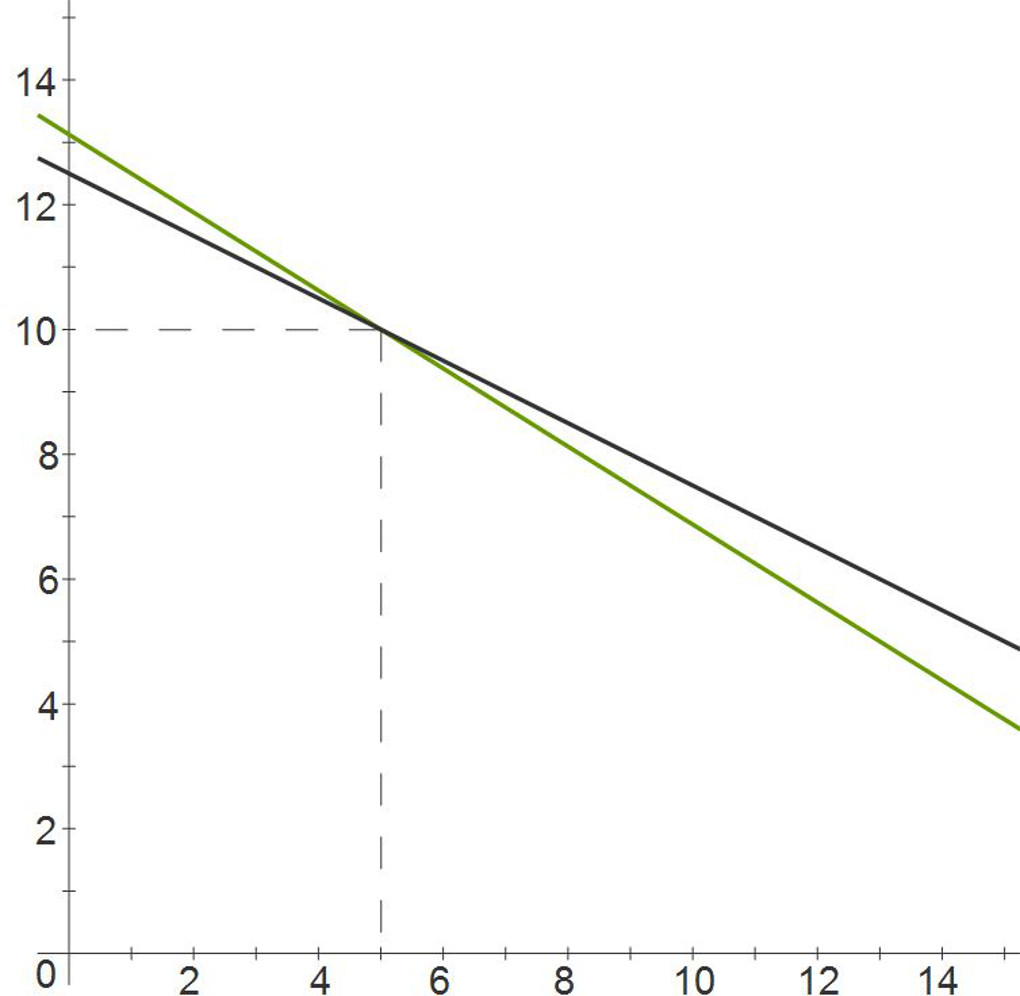 Systems of Equations: intersection point Systems of Equations: intersection point