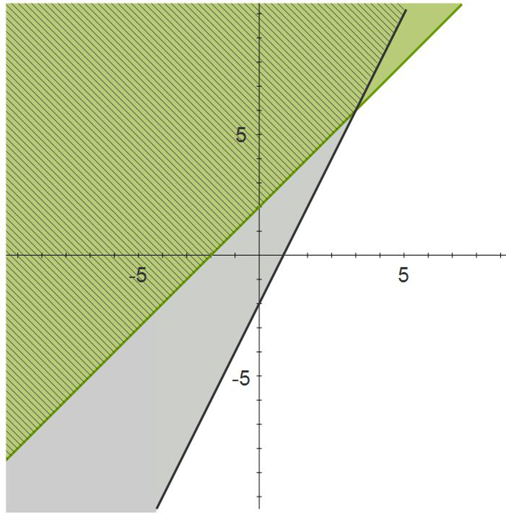 Systems of Inequalities: solution area Systems of Inequalities: solution area