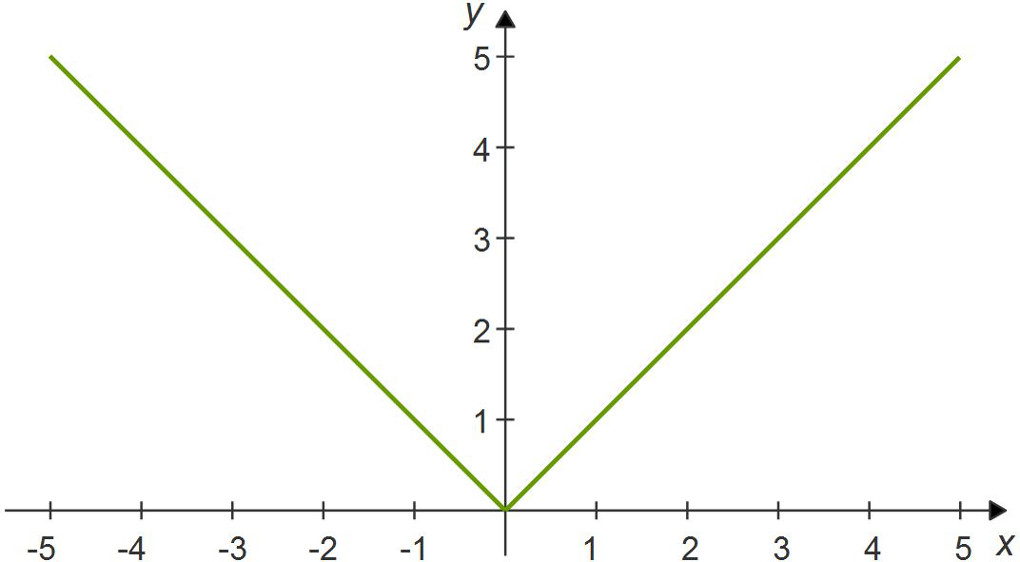 Absolute value functions: chart y = |x| Absolute value functions: chart y = |x|