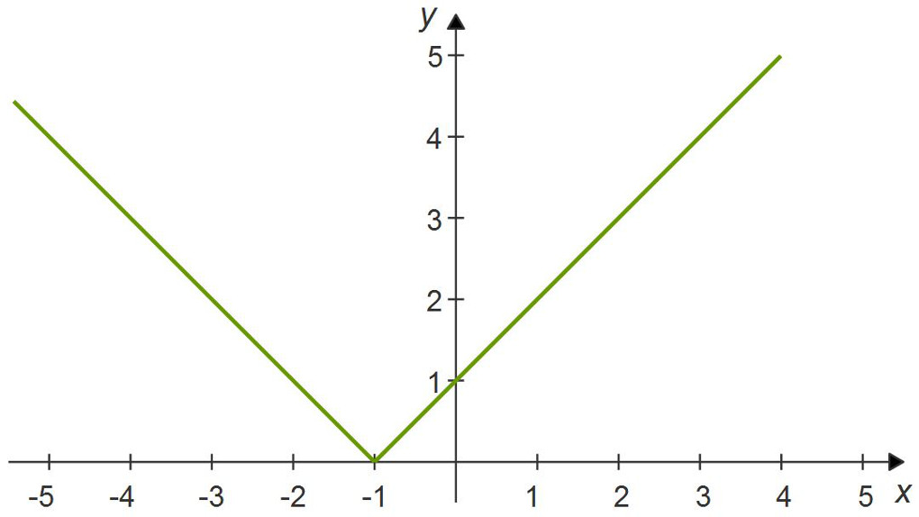 Absolute value functionc: chart y = |x+1| Absolute value functions: chart y = |x+1|