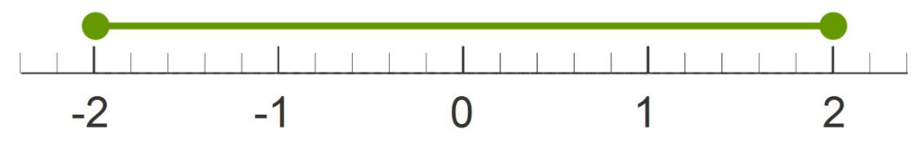Absolute value inequalities: number line example 1 Absolute value inequalities: number line example 2