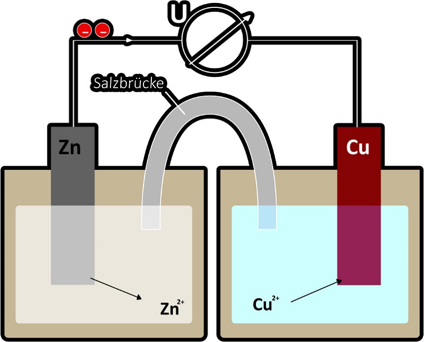 Elektrochemie: galvanisches Element, Daniell-Element Elektrochemie: galvanisches Element, Daniell-Element