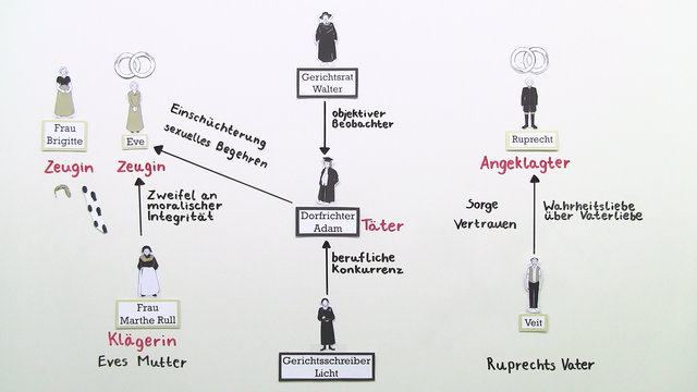 Personenkonstellation - Der zerbrochene Krug (Kleist)