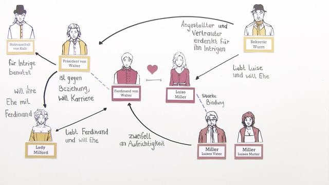 Kabale und Liebe: Wer spinnt wem eine Intrige?