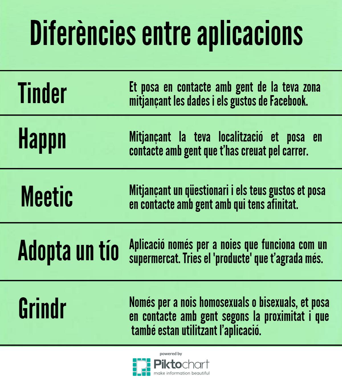 Diferències entre aplicacions