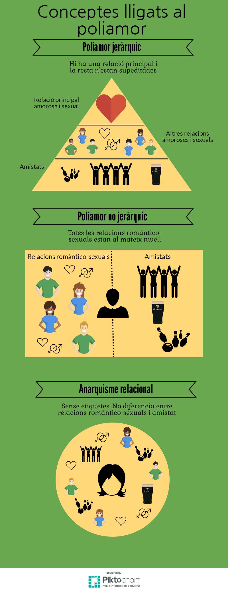 Conceptes relacionats amb el poliamor