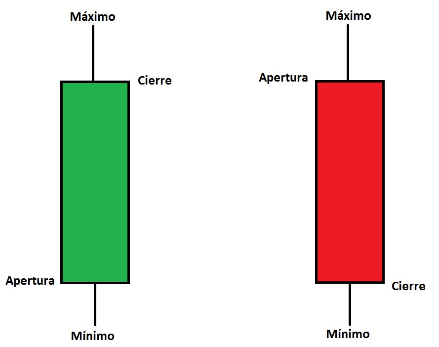 velas japonesas - gráficos de bolsa