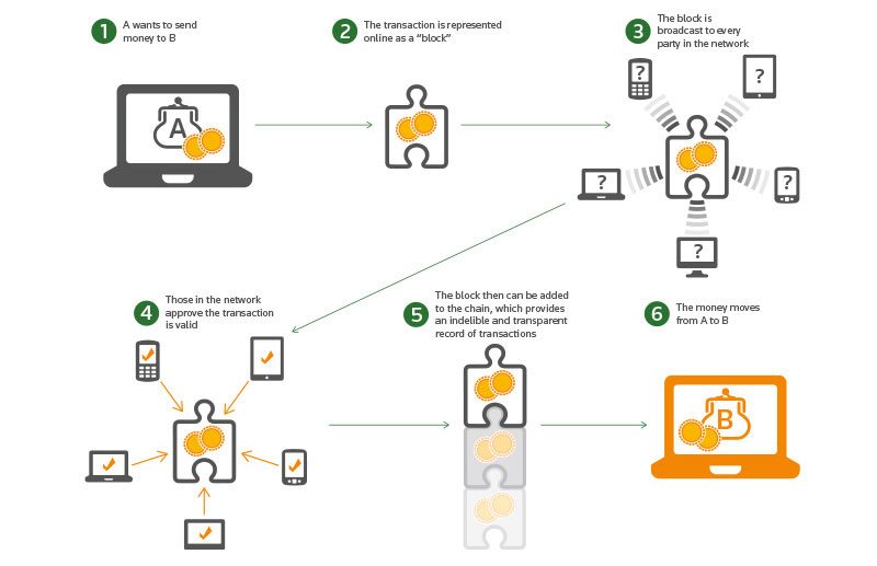 how blockchain works diagram