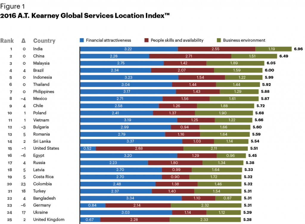 Global Services Location Index
