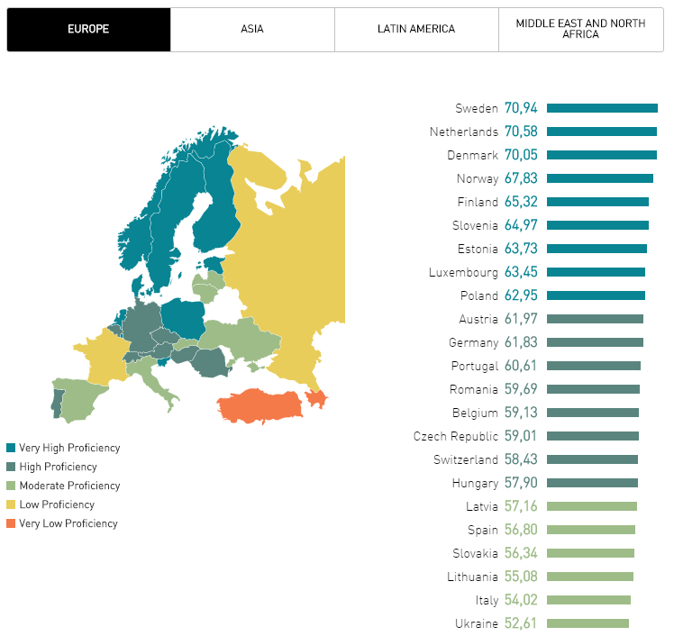language rank