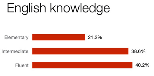 English knowledge