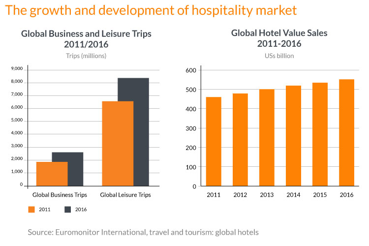 How hospitality companies embrace Digital Transformation NiX