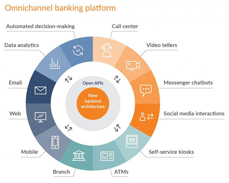 Is this the best way to do Digital Transformation in banking? - N-iX