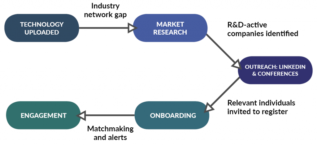 IN-PART Academic Community - Figure 1