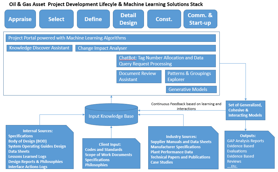 machine learning in oil & gas