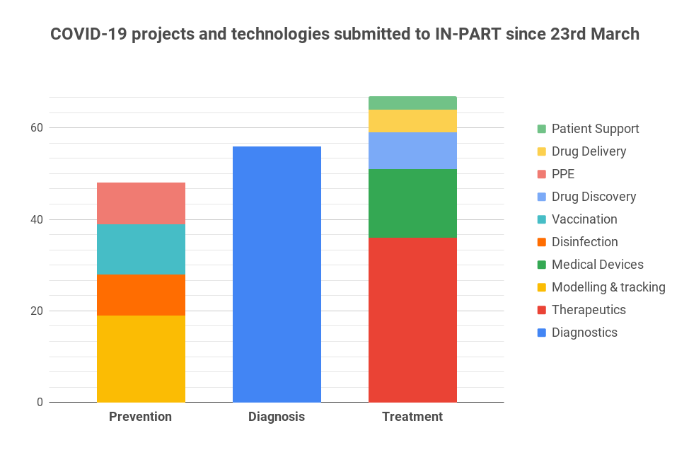 IN-PART Blog - University-Industry COVID-19 - Technology Submissions