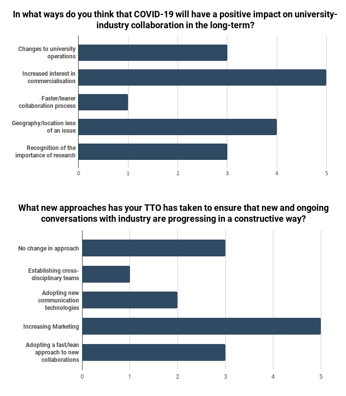 IN-PART Blog - University-Industry COVID-19 - Survey Figures