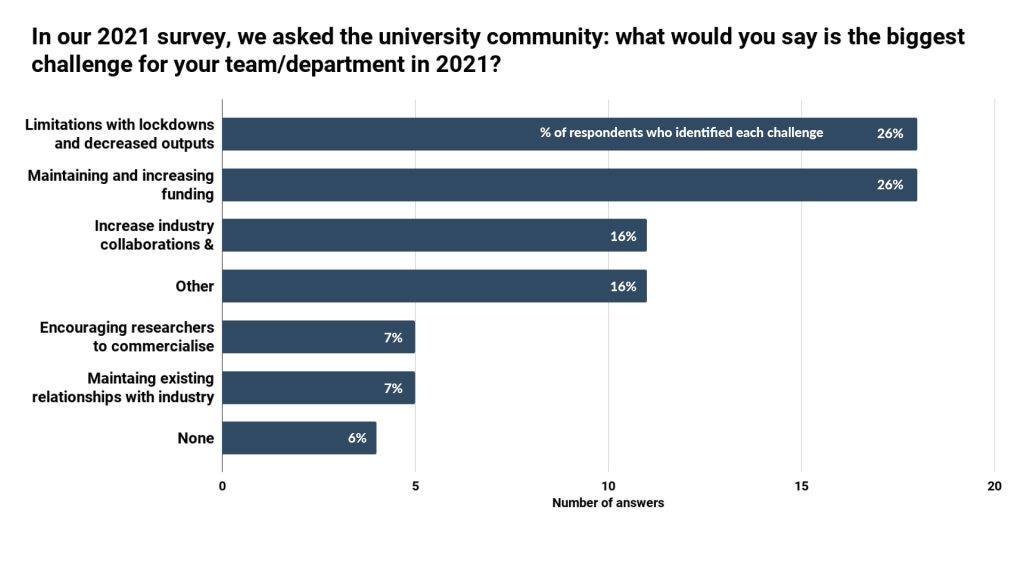 Challenges for university-industry collaboration - IN-PART blog - Figure 2