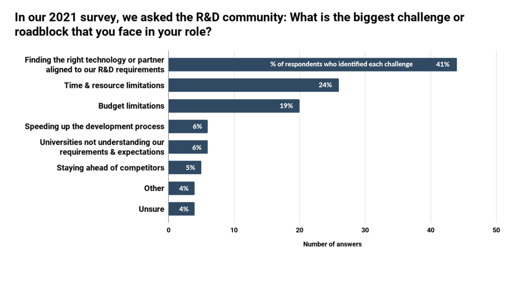What are R&D teams up against? - IN-PART blog - Figure 2