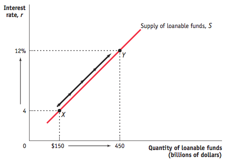 loanable funds market