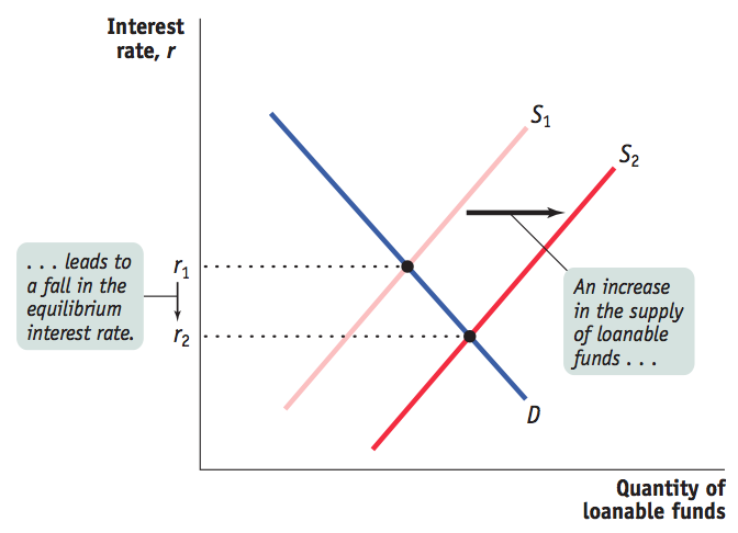 loanable funds market