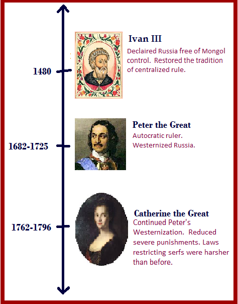 Russia: 1450~1750 by ahamada - Infogram